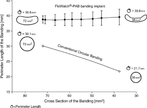 Fig. 2. Geometrical analysis: the length of the external perimeter of the banding plotted against the cross-sectional area of the banding for a conventional circular banding and for the FloWatch 1 -PAB banding
