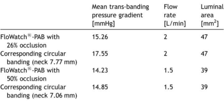 Fig. 4. Comparison of the axial flow velocity between FloWatch 1 -PAB with 50%
