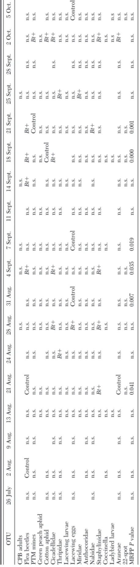 Fig. 3. Correspondence analysis ordination of 2003 Þeld observations. (A) Ordination of arthropod samples from transgenic (Bt ⫹ ) and control (Bt ⫺ ) eggplant plots in the space deÞned by the Þrst two axes (CA1 and CA2)