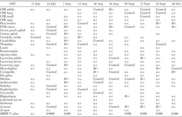 Table 7. Results of ISA and MRPP on the data from eggplant field season 2003