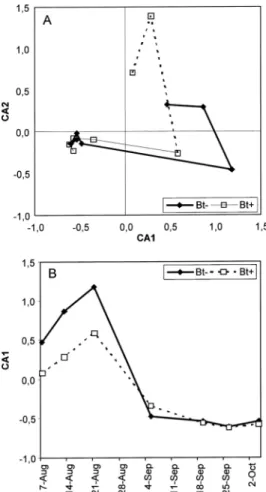 Fig. 2. Correspondence analysis ordination of 2002 Þeld observations. (A) Ordination of arthropod samples from transgenic (Bt ⫹ ) and control (Bt ⫺ ) eggplant plots in the space deÞned by the Þrst two axes (CA1 and CA2)