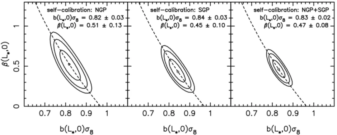 Figure 8. Likelihood contours for the recovered b(L ∗ , 0) σ 8 and β (L ∗ , 0) assuming a fixed  CDM power spectrum shape as in Fig