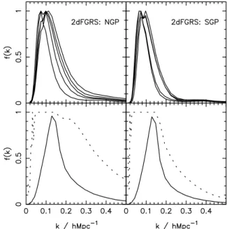 Figure A1. Normalized contribution to P(k) as a function of k for five example modes for the NGP and SGP (top row)