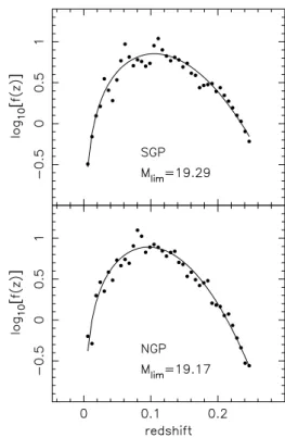 Figure 1. Redshift distribution of the reduced galaxy catalogues for the two regions considered (solid circles), compared with the best-fitting redshift distribution for each of the form given by equation (1)