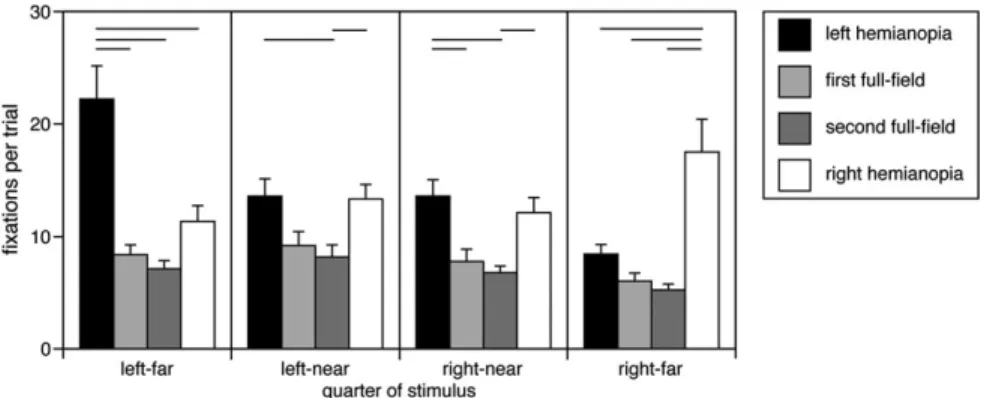 Figure 2. Horizontal fixation density. For each view condition, we plot group data for the number of fixations per degree, per trial per subject, as a function of horizontal fixation position, from the entire experiment