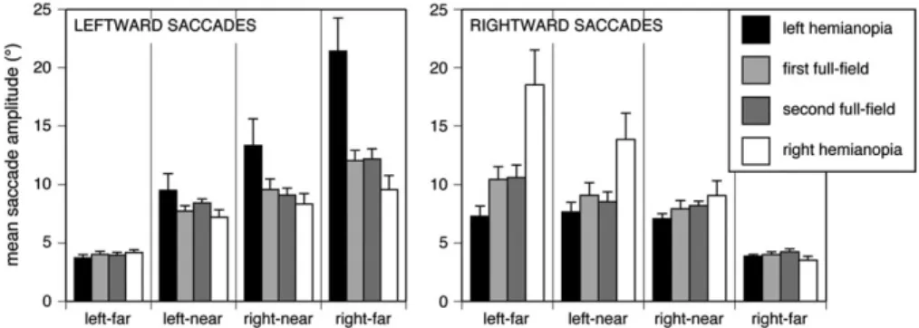 Figure 4. Change in completion time (left graphs) and number of fixations (right graphs)