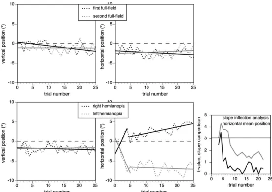 Figure 5. Change in mean vertical (left graphs) and horizontal fixation position (right graphs)