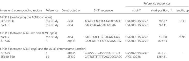 Table 1. Primers and reference sequences used for LR-PCR amplification of ACME type I in MRSE