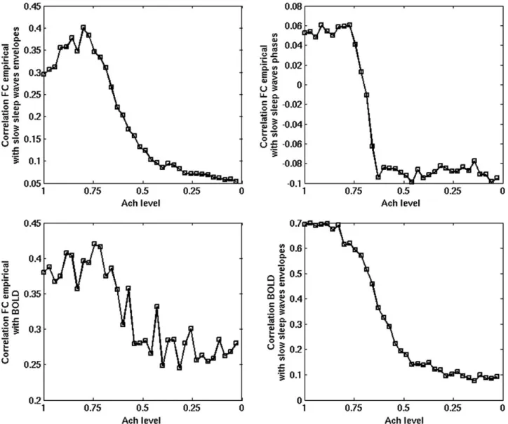 Figure 6. Top left panel: Correlation between the experimentally obtained resting-state BOLD FC (wakefulness only) and the envelopes of the slow sleep waves as a function of sleep stage
