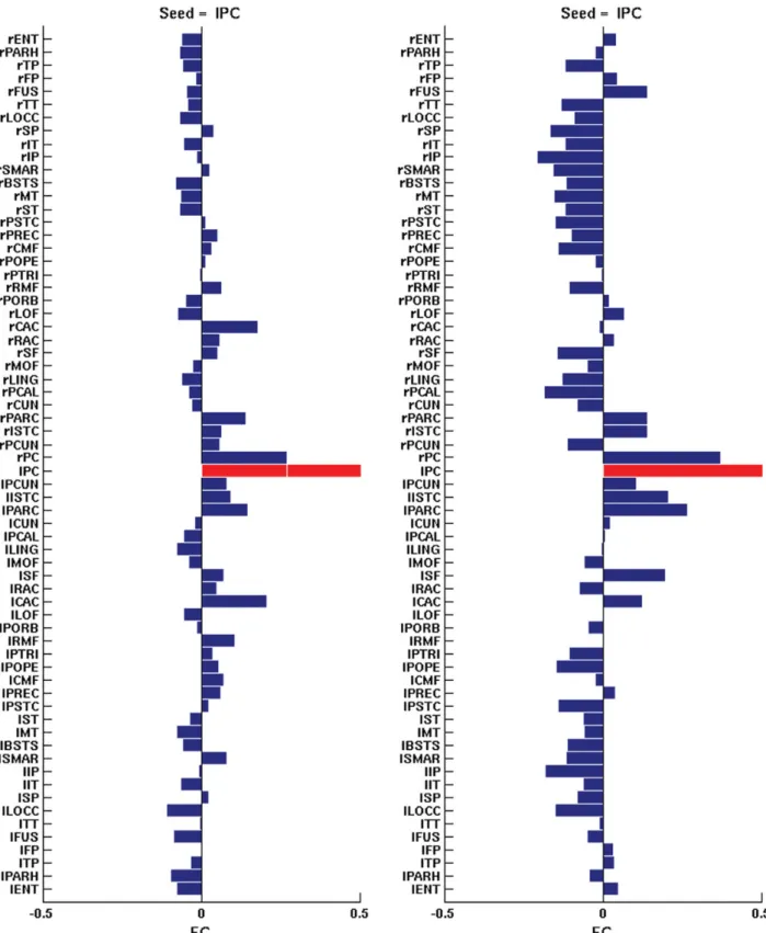 Figure 5. Detailed comparison between the empirical and the simulated resting-state BOLD FC for the wake state (Ach level ζ = 1) and for an speci ﬁ c seed (left posterior cingulate, lPC)