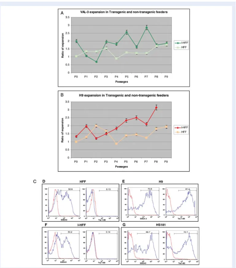 Figure 3 Pluripotency maintenance of different hESCs.