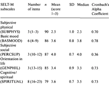 Table 1 Descriptive data and internal consistency for SELT-M sub- sub-scales.