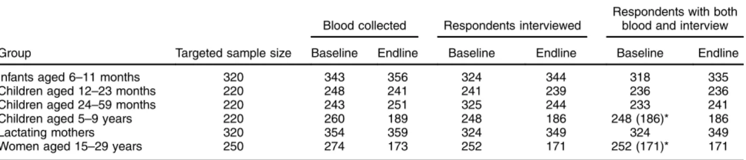 Table 1 Targeted and realized numbers of respondents in the evaluation of a pilot fortification of unbranded palm oil with vitamin A in West Java, Indonesia
