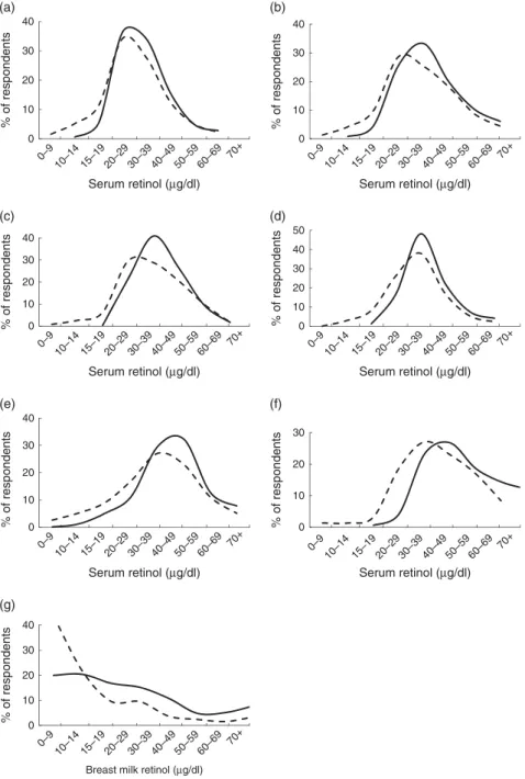 Fig. 2 Serum (CRP/AGP-adjusted) retinol concentration and breast milk retinol concentrations at baseline ( – – – – ) and endline ( —— ) in a pilot fortification of unbranded palm oil with vitamin A in West Java, Indonesia: (a) infants aged 6 – 11 months; (
