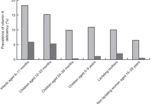 Fig. 3 Prevalence of vitamin A deficiency at baseline ( ) and endline ( ) of a pilot fortification of unbranded palm oil with vitamin A in West Java, Indonesia