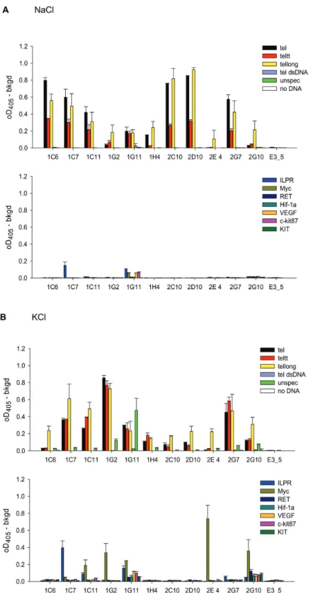 Figure 2. ELISA with 100 nM immobilized DNA targets and 50 nM DARPins. The experiment was performed in TBS with 150 mM NaCl (A) and TBS with 150 mM KCl (B)