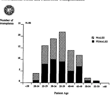 Fig. lb. Age distribution at kidney transplantation for diabetic ESRF, Fig. 2b. Diabetic ESRF: Survival after kidney transplantation 1986.