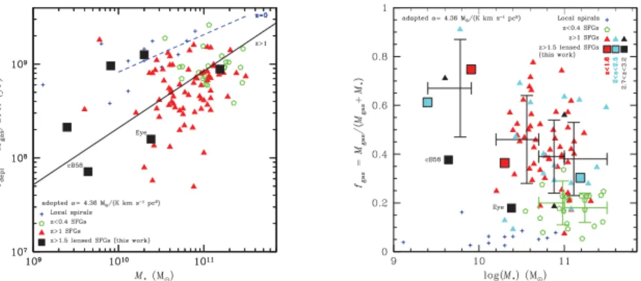 Figure 1. Left. Trend for a molecular gas depletion timescale increase with stellar mass