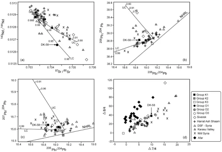 Fig. 6. (a) 87 Sr/ 86 Sr vs 143 Nd/ 144 Nd, (b) 208 Pb/ 204 Pb vs 206 Pb/ 204 Pb, (c) 207 Pb/ 204 Pb vs 206 Pb/ 204 Pb, and (d) 7/4 Pb vs 8/4 Pb for Karacada g and Ovaba g lavas from the Karacada g Volcanic Complex (KVC)