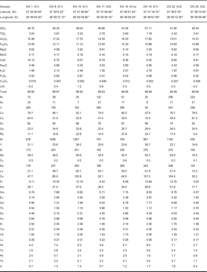 Table 1: Major and trace element compositions of Karacada g and Ovaba g lavas Sample: DK-1 (K1) DK-8 (K1) DK-10 (K1) DK-11 (K2) DK-16 (K1a) DK-19 (K1) DK-22 (K3) DK-23 (K2) Latitude (N): 37842’35·64&#34; 37842’5·22&#34; 37841’46·80&#34; 37841’46·08&#34; 37