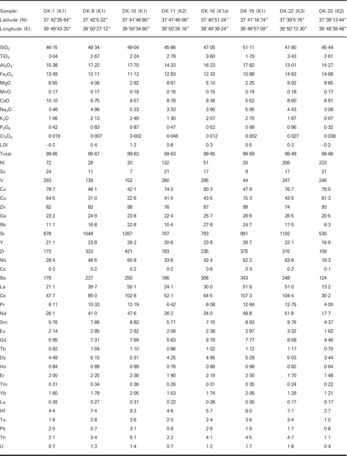 Table 1: Major and trace element compositions of Karacada g and Ovaba g lavas Sample: DK-1 (K1) DK-8 (K1) DK-10 (K1) DK-11 (K2) DK-16 (K1a) DK-19 (K1) DK-22 (K3) DK-23 (K2) Latitude (N): 37842’35·64" 37842’5·22" 37841’46·80" 37841’46·08" 37