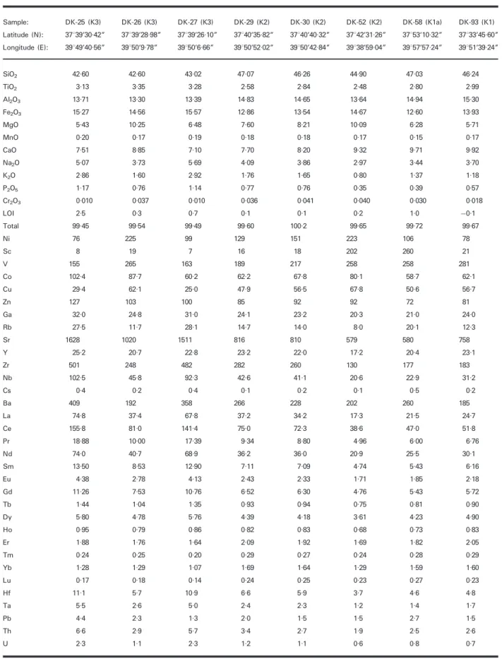 Table 1: Continued Sample: DK-25 (K3) DK-26 (K3) DK-27 (K3) DK-29 (K2) DK-30 (K2) DK-52 (K2) DK-58 (K1a) DK-93 (K1) Latitude (N): 37839’30·42&#34; 37839’28·98&#34; 37839’26·10&#34; 37840’35·82&#34; 37840’40·32&#34; 37842’31·26&#34; 37853’10·32&#34; 37833’4