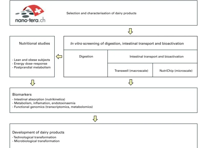 Fig. 1. Overview of the biological modules of the NutriChip project.