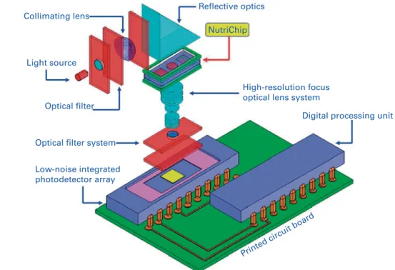 Fig. 2. A schematic representation of the engineering modules of the NutriChip project (adapted from http://www.nano.tera.ch/projects/403.php).