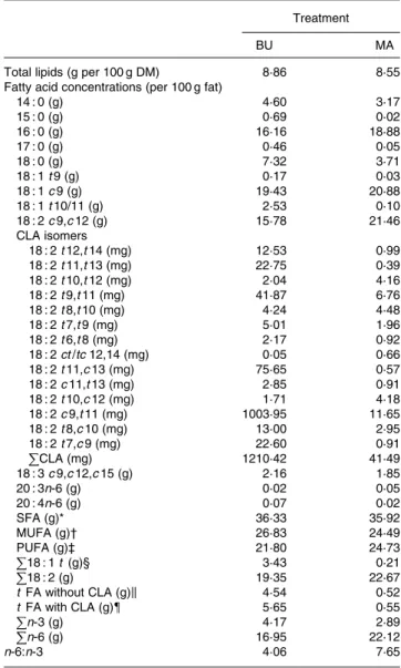 Table 1. Composition of lactation diets with alpine butter (BU) and mar- mar-garine (MA) (g/kg)*