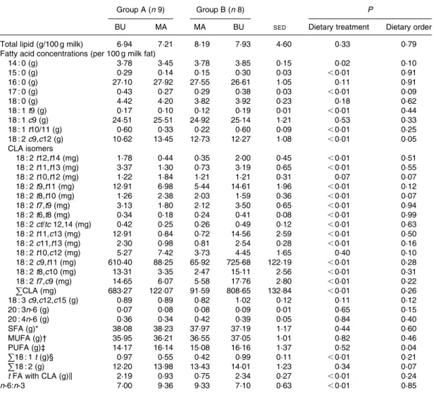 Table 3. Total lipid content (per 100 g milk) and fatty acid concentrations of sow milk (per 100 g milk fat) during alpine butter (BU) and margarine (MA) treatment