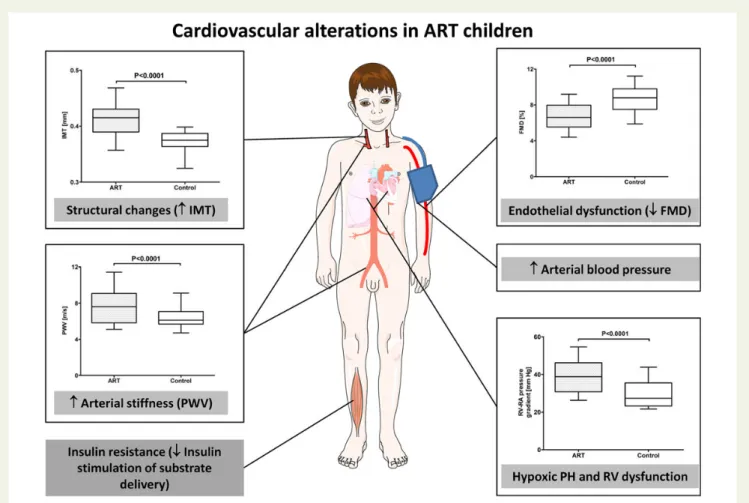Figure 1 Assisted reproductive technology-induced cardiovascular alterations and consequences thereof in young apparently healthy children.