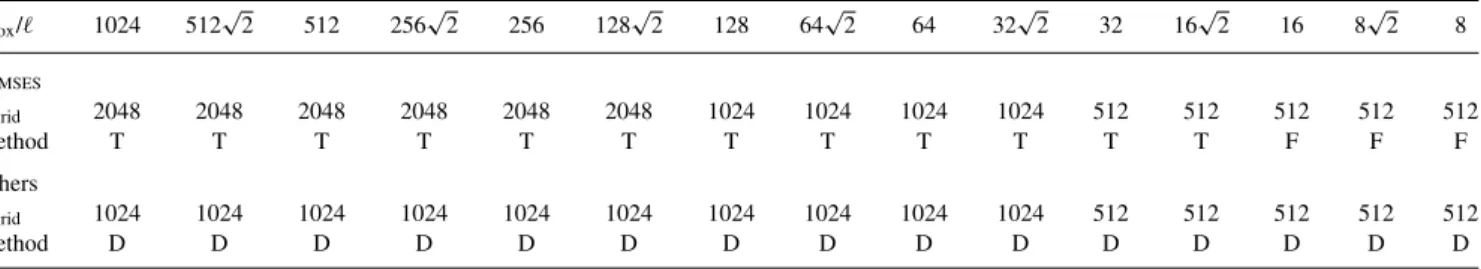 Table B1. Parameters used to perform the count-in-cells measurements. The first line gives the inverse scale in units of the simulation box size L box /; the smallest and the largest scales, L box / = 1024 and L box / = 8, correspond to  = 0.2 h − 1 Mpc an