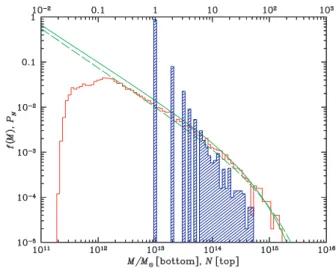 Fig. 1 shows the distributions of halo mass f(m) and of occupation number P N for the full halo catalogue