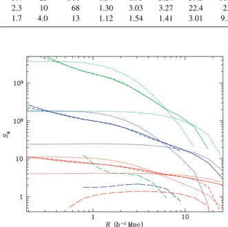 Figure 5. Hierarchical amplitudes S k (R) for mass density from numerical simulations for k = 3, 4 and 5 (bottom to top)