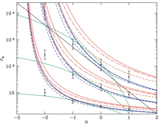 Figure 7. Amplitudes S k for k = 3, 4, 5 (bottom to top) as a function of spectral index n for power-law spectra
