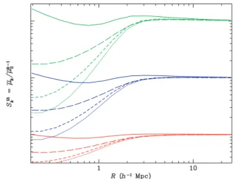 Fig. 9 shows the form-factor-corrected, one-halo S k = μ ¯ k / μ ¯ k 2 − 1 , normalized by its value in the point-cluster limit, as a function of R, for k = 3, 4 and 5 (bottom to top; different orders k offset for clarity).