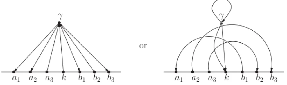 Figure 15 . Two possible admissible graphs of type (1, 7) contributing to U K 1 .