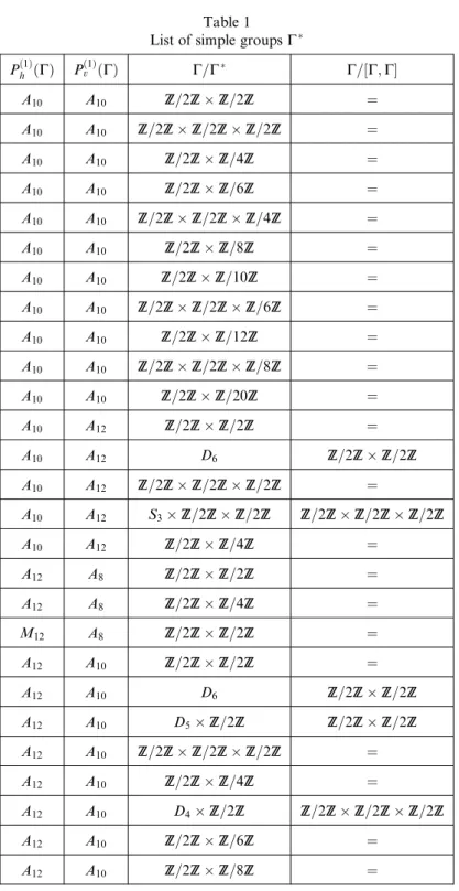 Table 1 List of simple groups G 