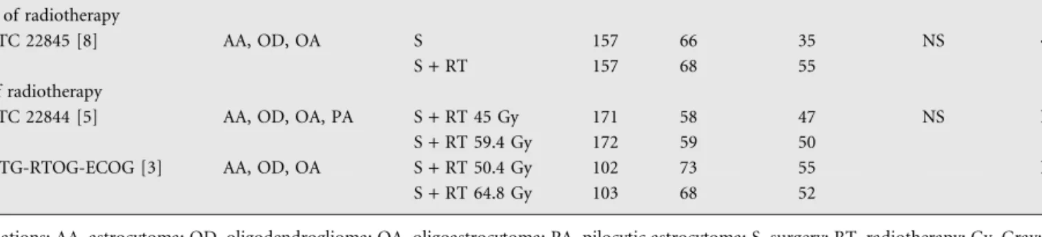Table 3. Randomized studies of radiotherapy for LGG