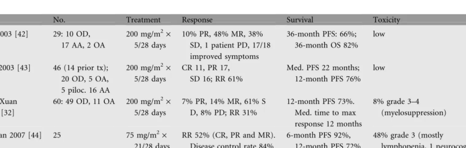 Table 6. Temozolomide as primary therapy in LGG