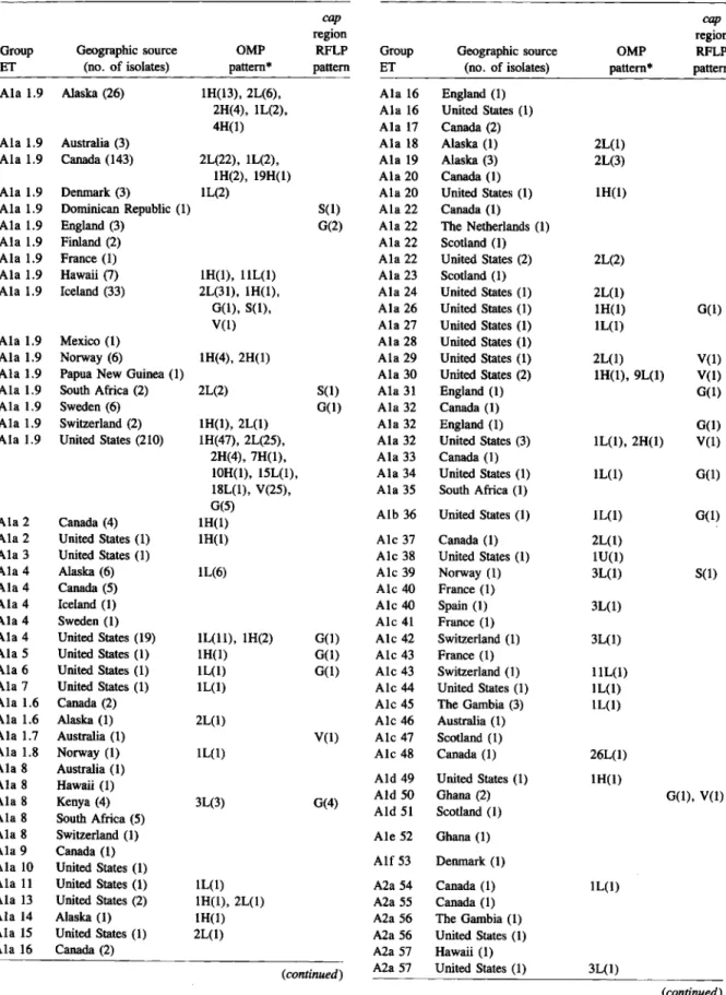 Table 4. Characteristics of 280 ETs (represented by 2,209