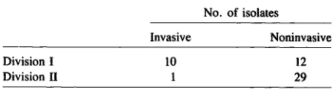 Table 8. Genetic structure in relation to pathogenicity for serotype a isolates of H. influenzae.