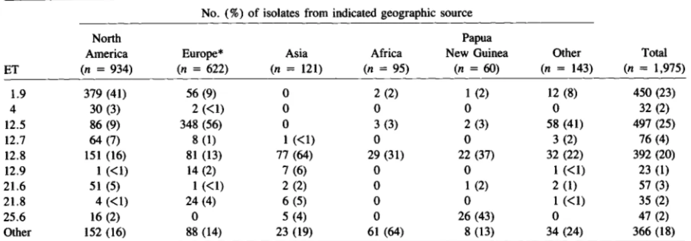 Table 9. ETs of serotype b H. influenzae represented by 20 or more isolates, grouped by geographic source.