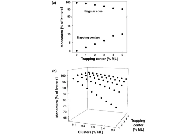 Fig. 1 Monte-Carlo simulation of the cluster deposition process without (a) and with (b) migration