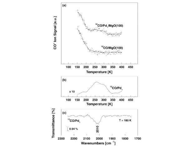Fig. 3 (a) TDS spectra of CO from a MgO(100) thin film covered with 0.4 % ML Pd atoms (upper spectrum) and from a clean MgO(100) thin film (lower spectrum)
