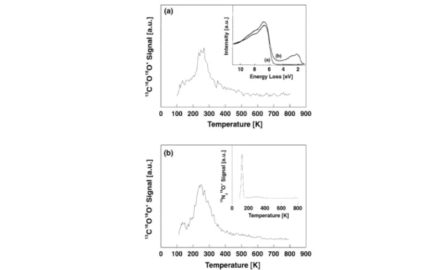 Fig. 4 Formation of CO 2 on Au 8 deposited on MgO(100) thin films with different densities of F-centers