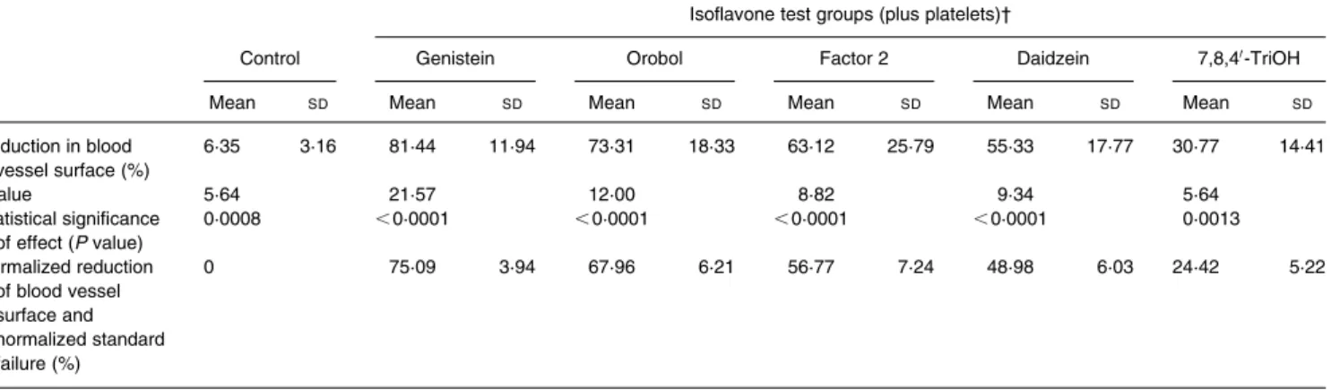 Table 1. Inhibitory effects of different isoflavones on angiogenesis in the chicken chorioallantoic membrane assay: comparison of reduction of blood vessel sur- sur-faces before and after normalization*