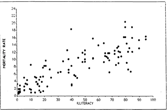 FIGURE 1. Relation between mortality rates and illiteracy.