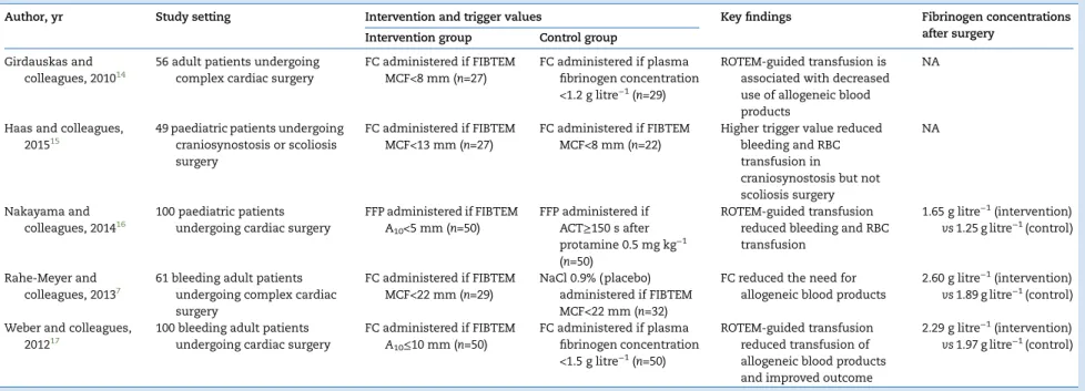 Table 1 Fibrin-speciﬁc clot formation thresholds used by published prospective randomized studies.A 10/15 , amplitude after 10/15 min; ACT, activated clotting time; FC, ﬁbrinogen concentrate; FFP, fresh frozen plasma; FIBTEM, ﬁbrin-speciﬁc clot formation; 