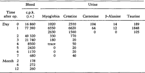 TABLE I. Course ofc.p.k. values in serum and urinary excretion of myoglobin, creatine, camosine, fi-alanine and taurine {expressed as tng/g of creatinine excreted)
